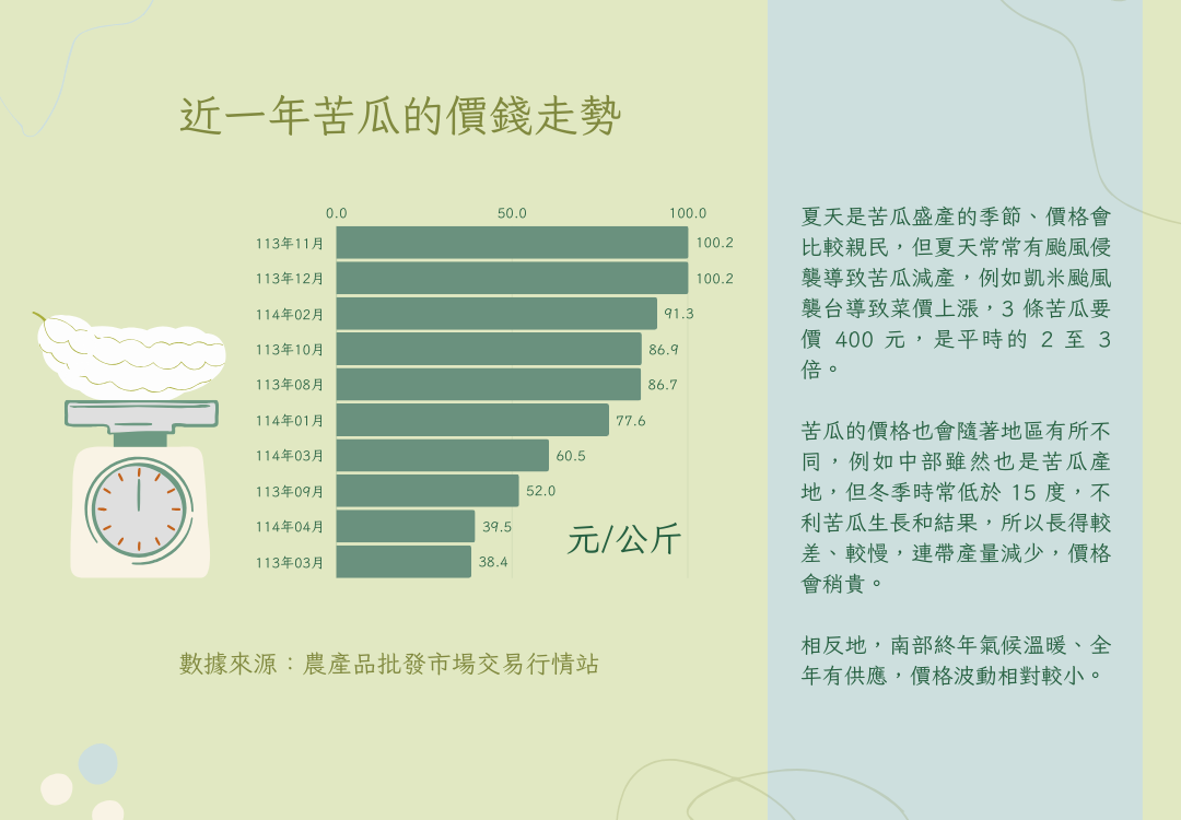 近一年苦瓜的價錢走勢